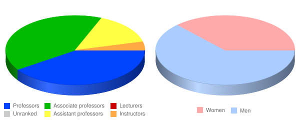 Garrett Evangelical Theological Seminary Faculty Demographics Chart