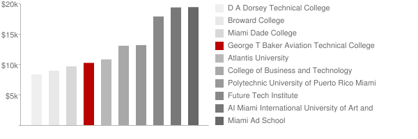 George T Baker Aviation School Tuition Comparison Chart