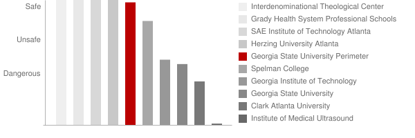 Georgia Perimeter College Safety Chart