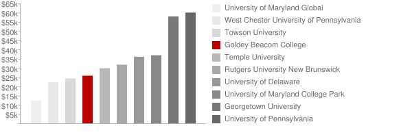 Goldey Beacom College Tuition Comparison Chart