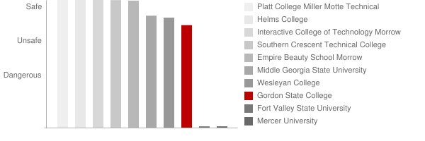 Gordon State College Safety Chart