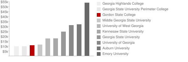 Gordon State College Tuition Comparison Chart