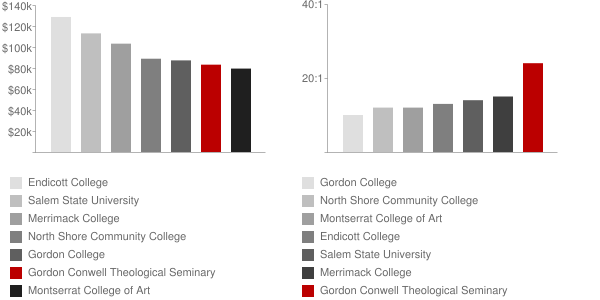 Gordon Conwell Theological Seminary Faculty Compensation and Workload Chart