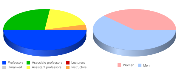 Gordon Conwell Theological Seminary Faculty Demographics Chart