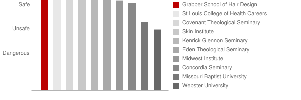 Grabber School of Hair Design Safety Chart