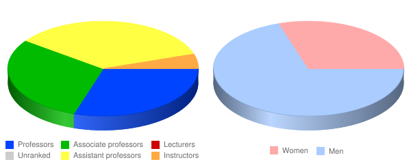 Grace Bible College Faculty Demographics Chart