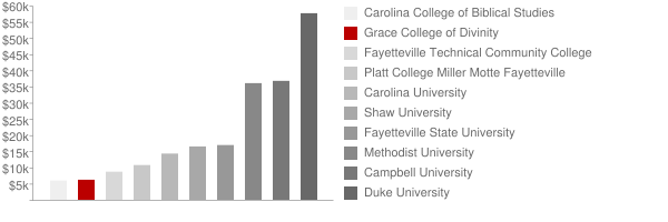 Grace College of Divinity Tuition Comparison Chart