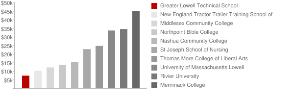 Greater Lowell Technical School Tuition Comparison Chart