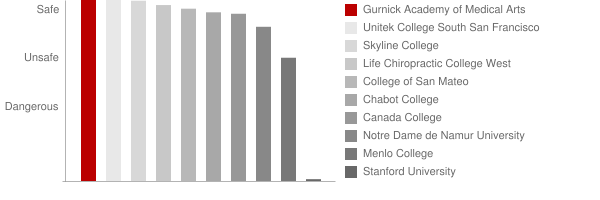 Gurnick Academy of Medical Arts Safety Chart