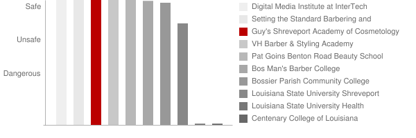 Guy's Shreveport Academy of Cosmetology Safety Chart