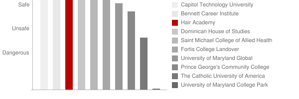 Hair Academy New Carrollton Safety Chart