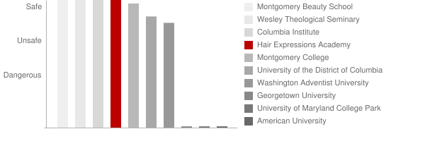 Hair Expressions Academy Safety Chart