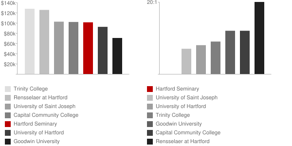 Hartford Seminary Faculty Compensation and Workload Chart