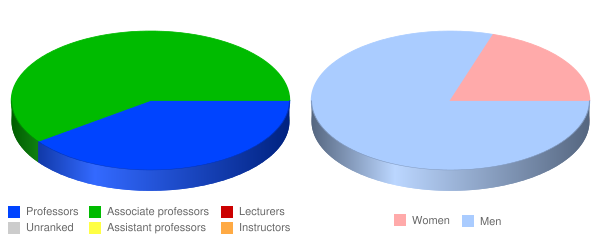 Hartford Seminary Faculty Demographics Chart