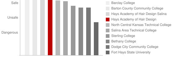Hays Academy of Hair Design Safety Chart