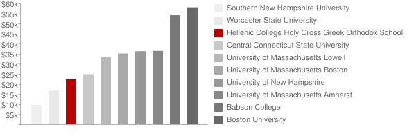 Hellenic College Holy Cross Greek Orthodox School of Theology Tuition Comparison Chart
