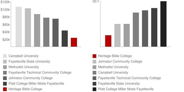 Heritage Bible College Faculty Compensation and Workload Chart
