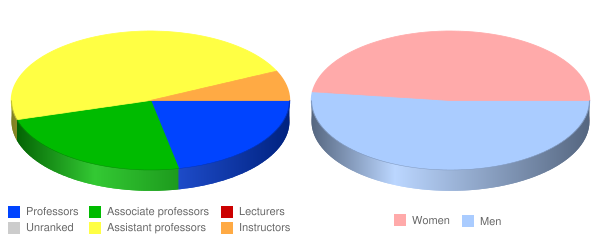 Use the charts above to compare faculty compensation and workload at Herkimer County Community College versus nearby colleges.