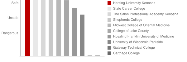 Herzing University Kenosha Safety Chart