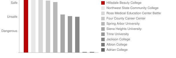 Hillsdale Beauty College Safety Chart