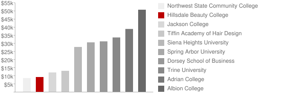 Hillsdale Beauty College Tuition Comparison Chart