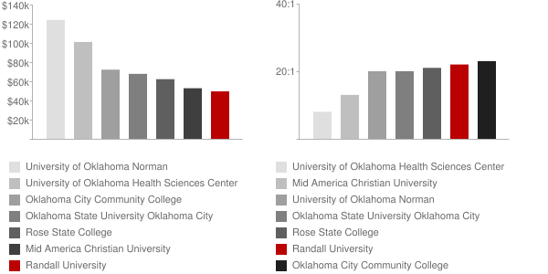 Hillsdale Free Will Baptist College Faculty Compensation and Workload Chart