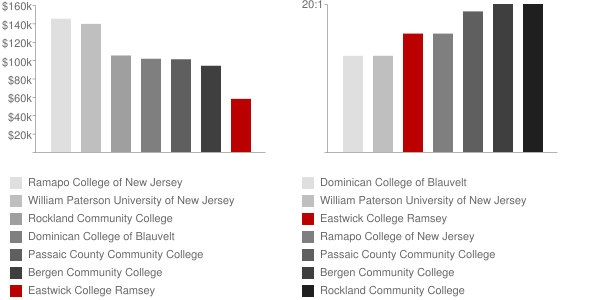 Eastwick College Faculty Compensation and Workload Chart
