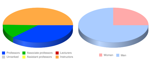 Eastwick College Faculty Demographics Chart