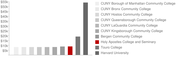 Holy Apostles College and Seminary Tuition Comparison Chart