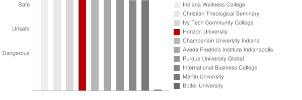 Horizon University Safety Chart