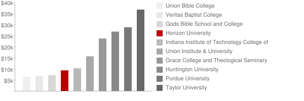 Horizon University Tuition Comparison Chart
