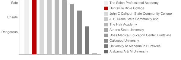Huntsville Bible College Safety Chart