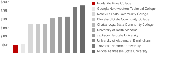 Huntsville Bible College Tuition Comparison Chart
