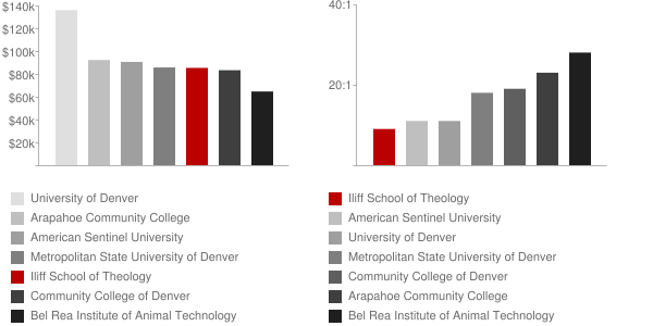 Iliff School of Theology Faculty Compensation and Workload Chart