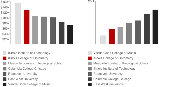 Illinois College of Optometry Faculty Compensation and Workload Chart