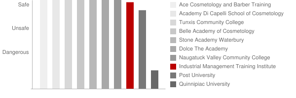Industrial Management Training Institute Safety Chart