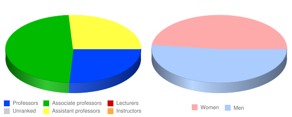 Institute for the Psychological Sciences Faculty Demographics Chart