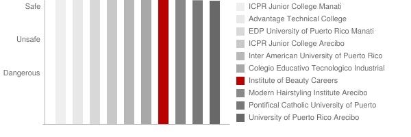 Institute of Beauty Careers Safety Chart