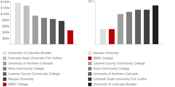 Institute of Business and Medical Careers Faculty Compensation and Workload Chart