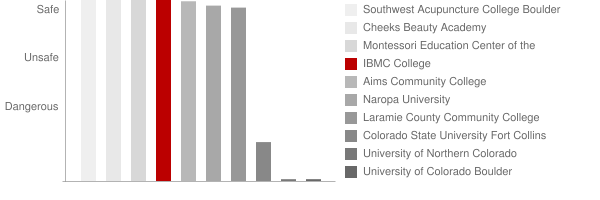 Institute of Business and Medical Careers Safety Chart