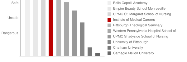 Institute of Medical Careers Safety Chart
