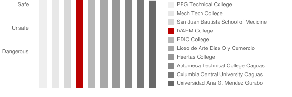 IVAEM College Safety Chart