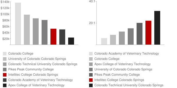 Intellitec College Colorado Springs Faculty Compensation and Workload Chart