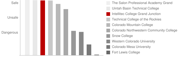 Intellitec College Grand Junction Safety Chart