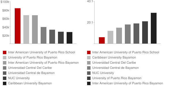 Inter American University of Puerto Rico School of Optometry Faculty Compensation and Workload Chart