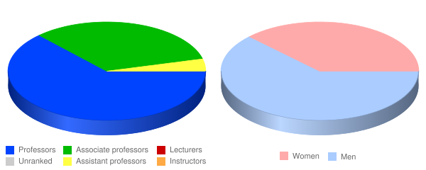 Inter American University of Puerto Rico School of Law Faculty Demographics Chart