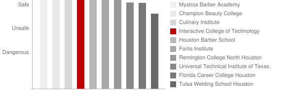 Interactive Learning Systems North Houston Safety Chart