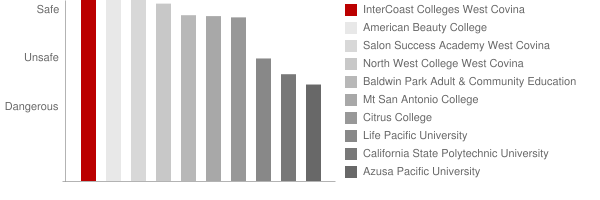 Campus Safety: Intercoast Colleges at West Covina and Nearby Schools Campus Safety: Intercoast Colleges at West Covina and Nearby Schools