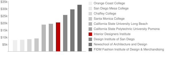 Interior Designers Institute Tuition Comparison Chart