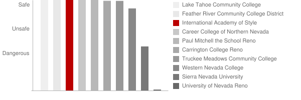 International Academy of Style Safety Chart